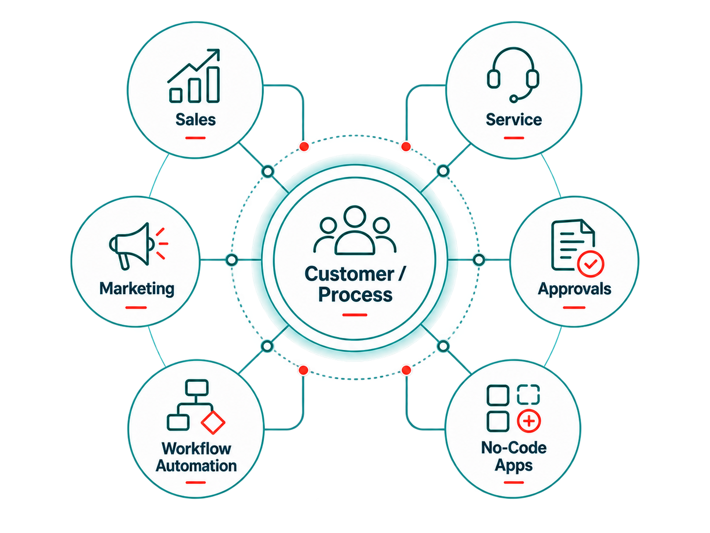 CRM ecosystem diagram centered on Customer/Process, connected to Sales, Service, Marketing, Approvals, Workflow Automation, and No-Code Apps