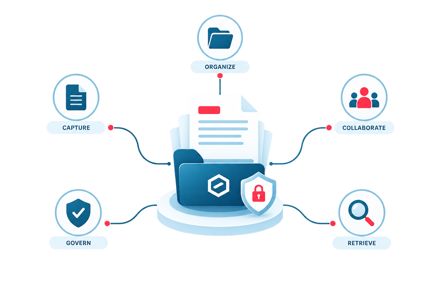 ECM illustration showing a secure central document hub connected to Capture, Organize, Collaborate, Govern, and Retrieve