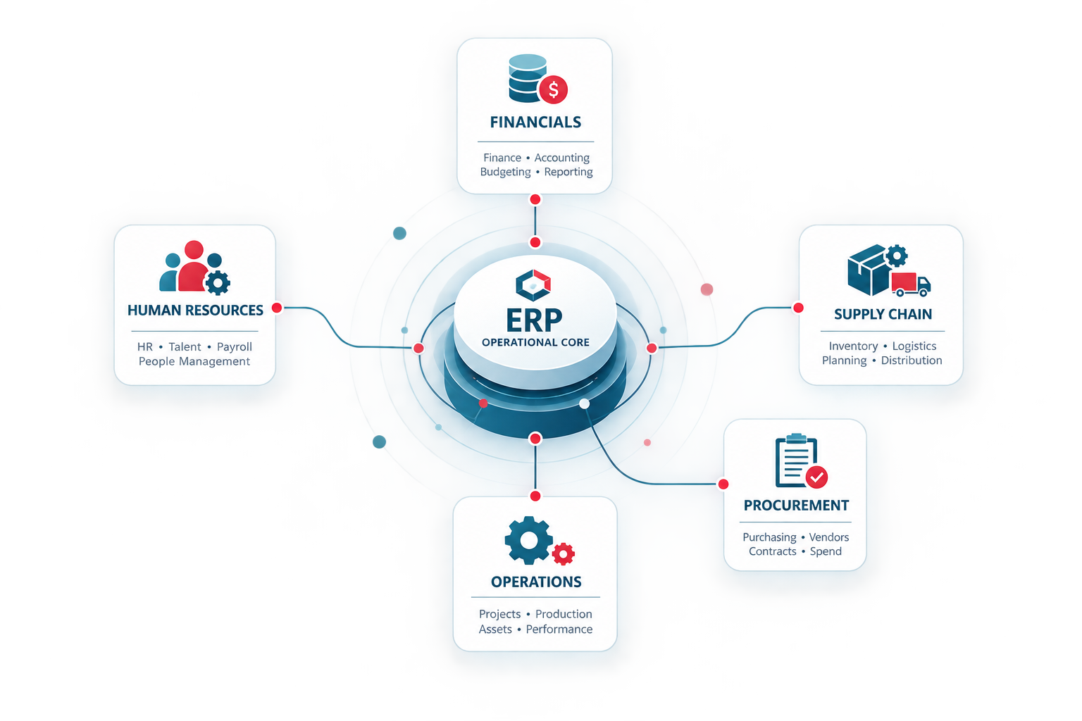 ERP infographic showing a central Operational Core connected to Financials, Human Resources, Supply Chain, Procurement, and Operations modules