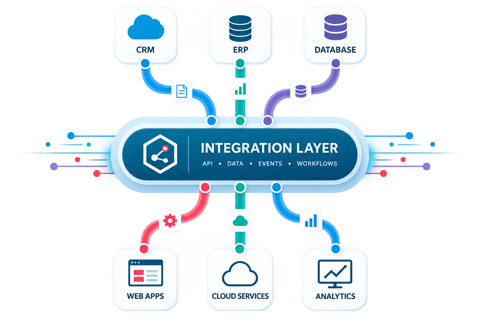 Integration Platforms infographic showing CRM, ERP, Database, Web Apps, Cloud Services, and Analytics connected through a central Integration Layer handling APIs, data, events, and workflows