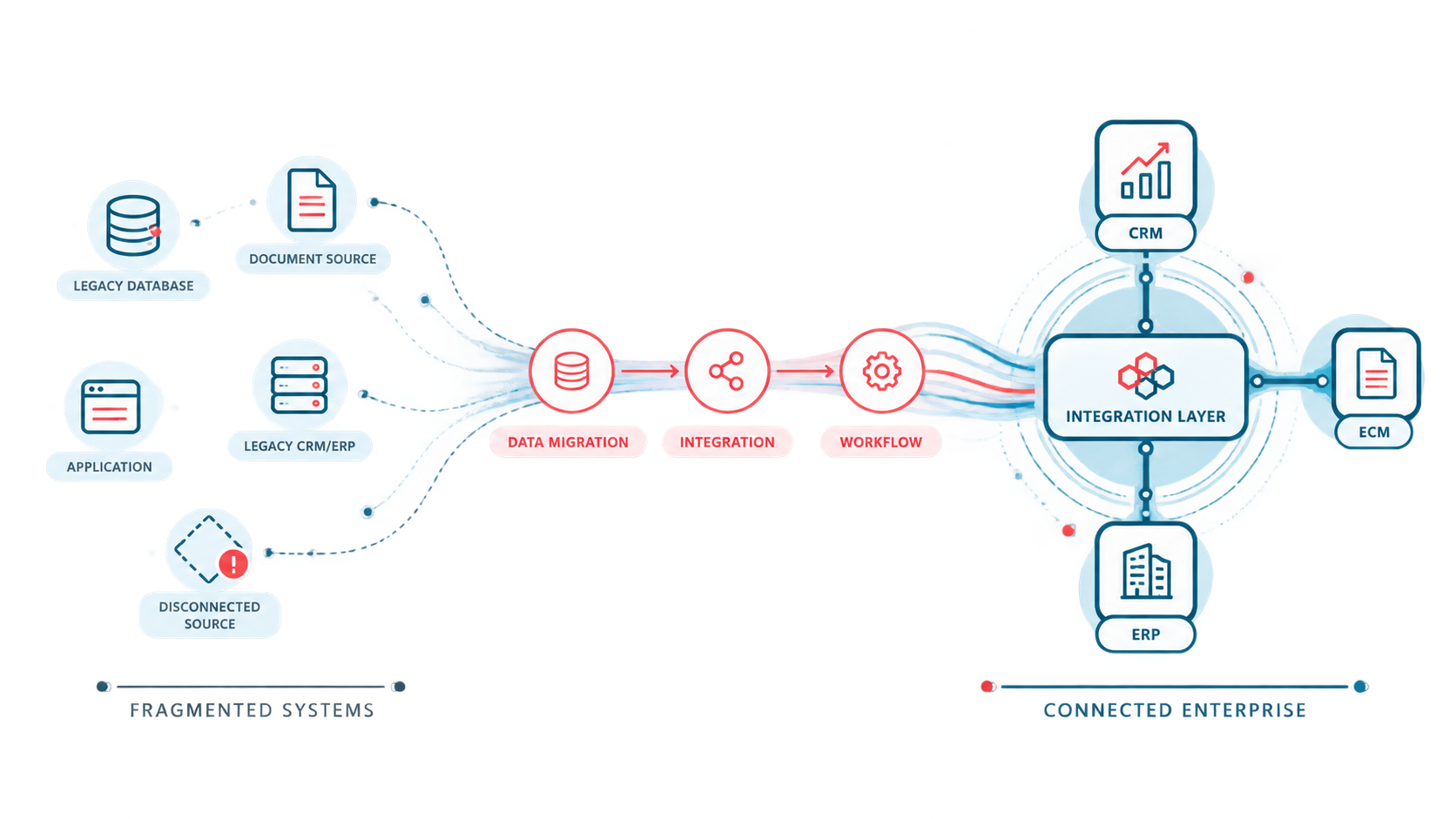 Illustration of fragmented systems transforming into a connected enterprise: a legacy database, document source, application, legacy CRM/ERP, and disconnected source flow through data migration, integration, and workflow into a unified Integration Layer connecting CRM, ERP, and ECM